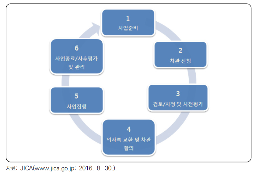 JICA의 ODA차관 진행절차