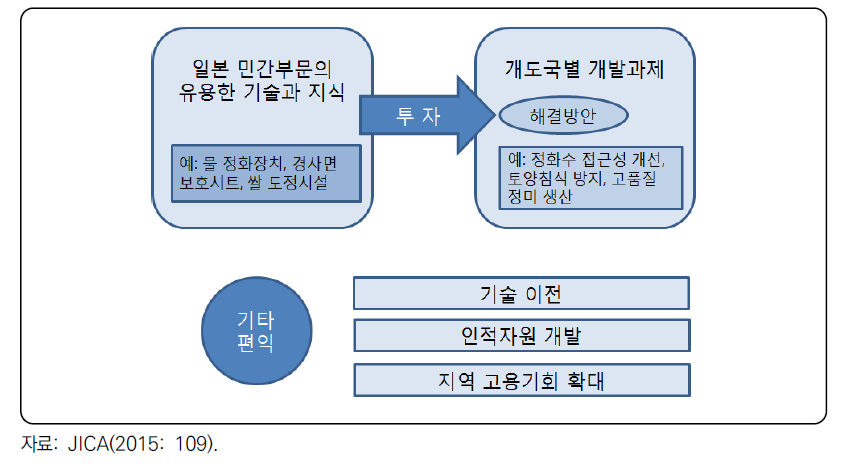 JICA의 PBP 사업의 추진방안 및 기대효과