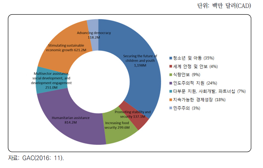 GAC 부문별 ODA 예산(2014~2015)