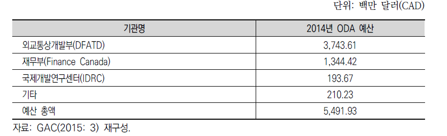 캐나다 국제개발협력 주요 기관ODA 예산 분배 현황(2014~2015)