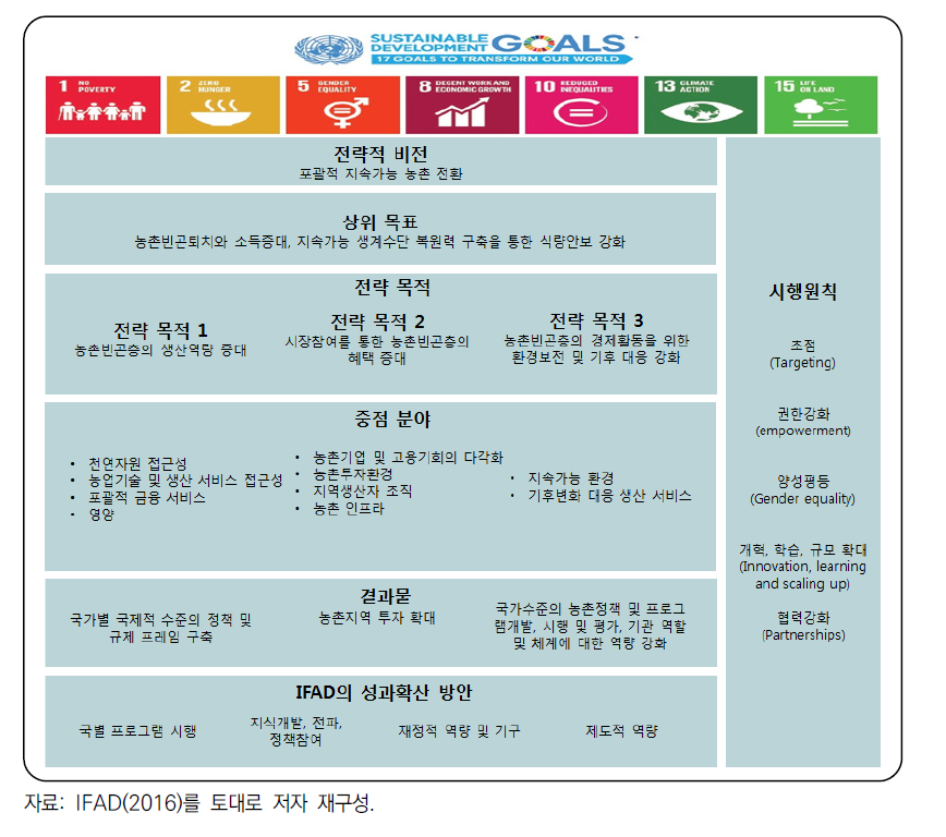 IFAD의 SDGs 관련 전략 및 목표