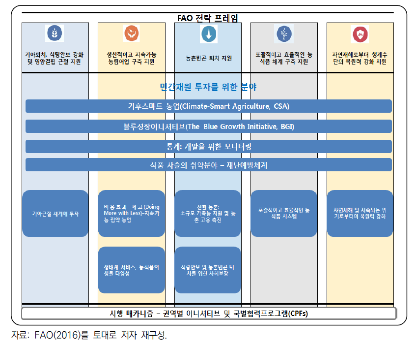 FAO의 농업협력전략