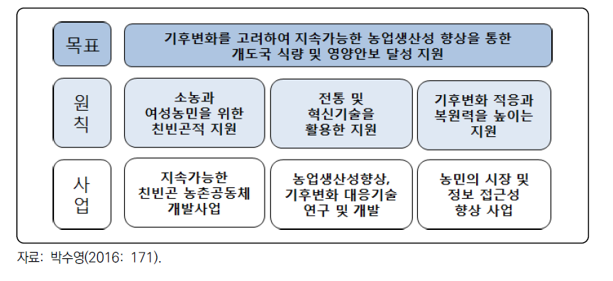 농업분야 국제개발협력 전략체계(안)