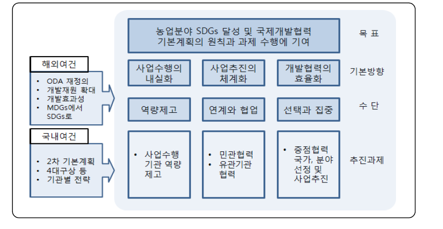 국제농업개발협력 전략의 구상