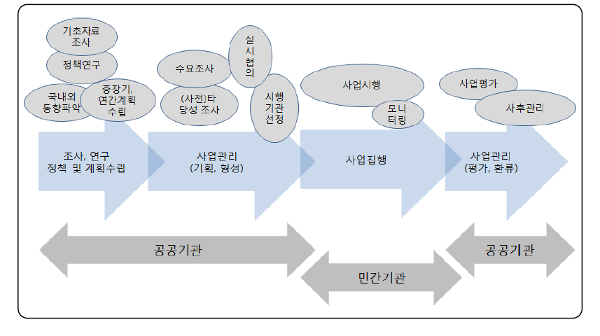 사업 프로세스에 따른 역할 구분 방안