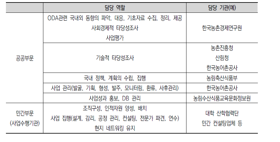 공공-민간부문의 역할 구분 방안