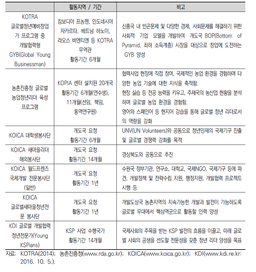 주요 공공기관의 외국근무 인턴 지원 프로그램