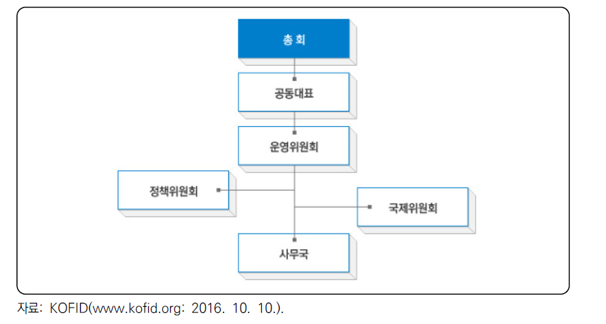 KoFID 조직도