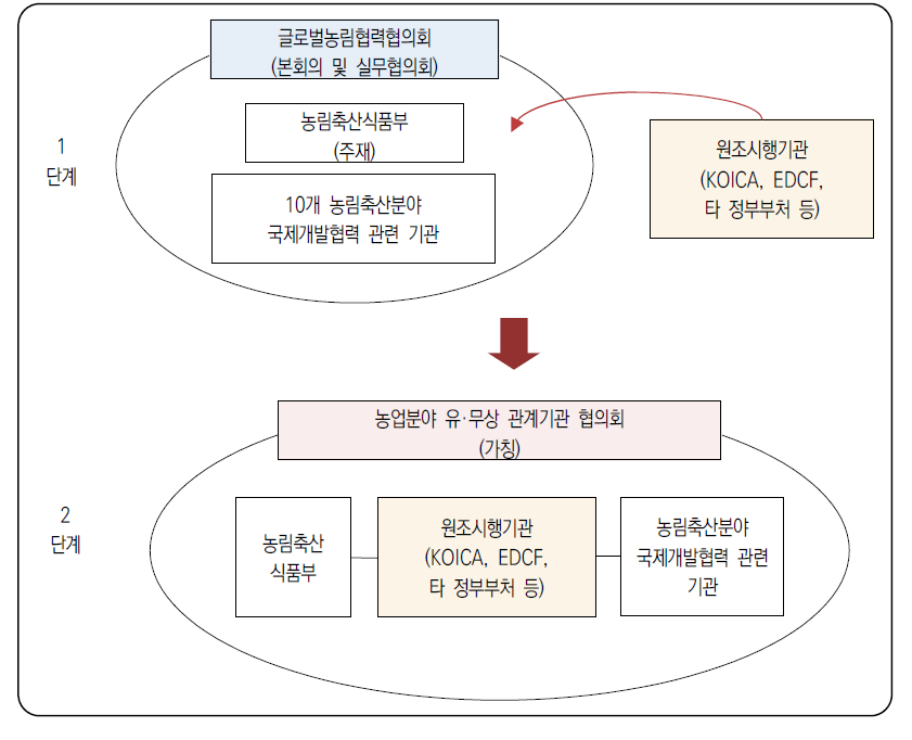 정부부처와 유·무상 관계기관 정례협의기구 구상도