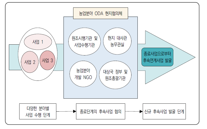 농업분야 ODA 현지협의체 구성과 운영