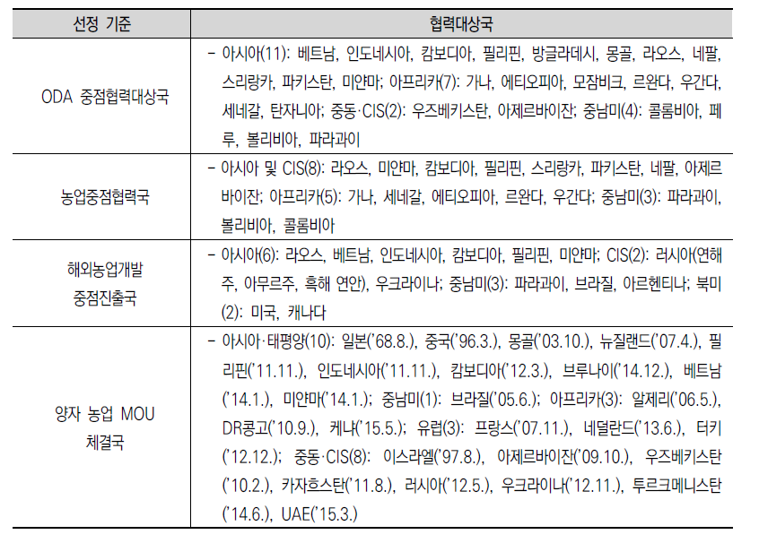 농업 분야 중점협력국 선정 기준