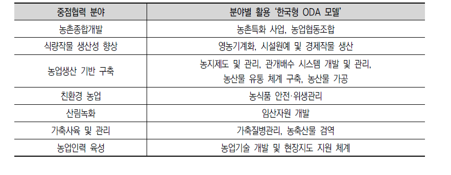 중점협력 분야 선정을 통한 ‘한국형 ODA 모델’ 활용