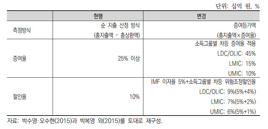 유상원조 ODA 적격기준 변화