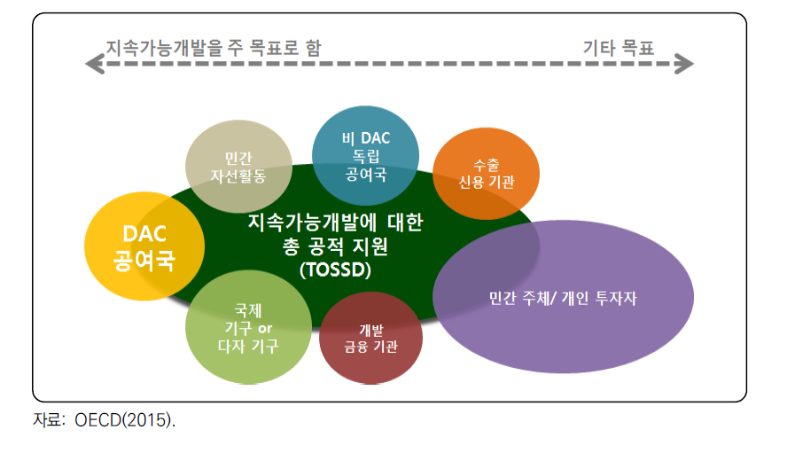 개발재원의 포괄적 개념