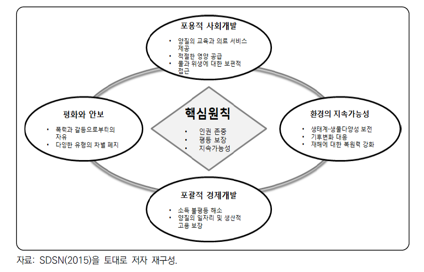 SDGs의 구성