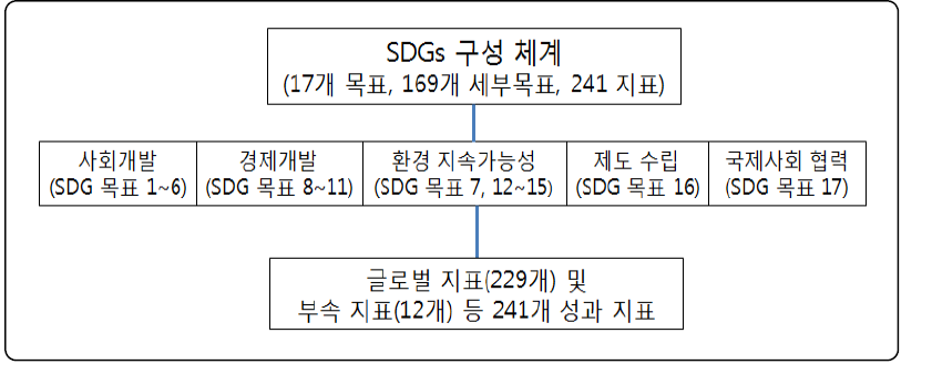 SDGs 구성 체계