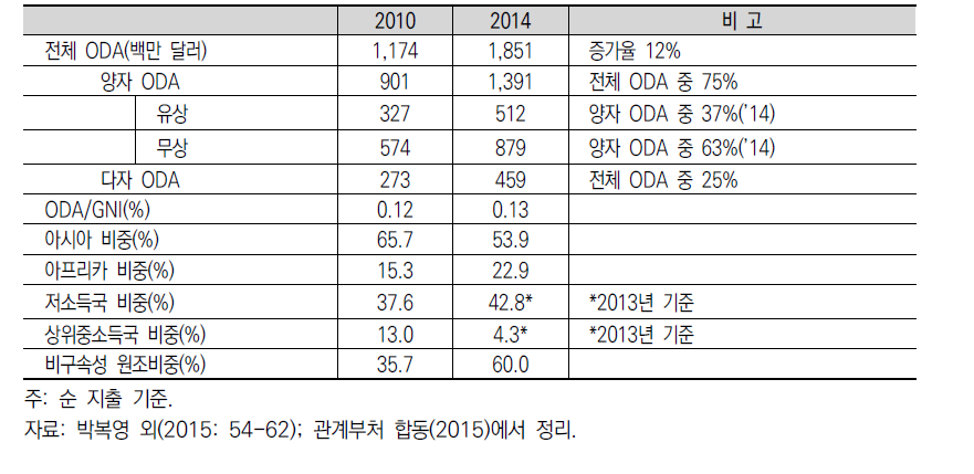 제1차 국제개발협력 기본계획 기간의 성과