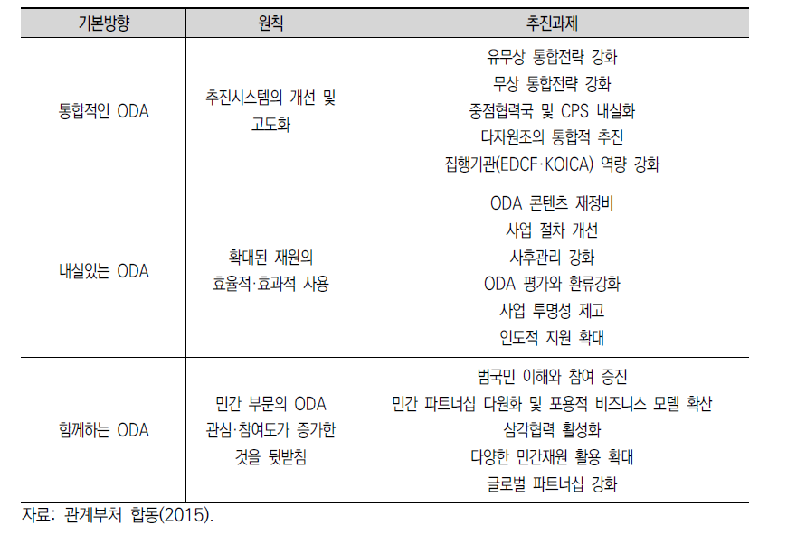 제2차 기본계획의 기본방향 및 원칙, 주요 추진과제