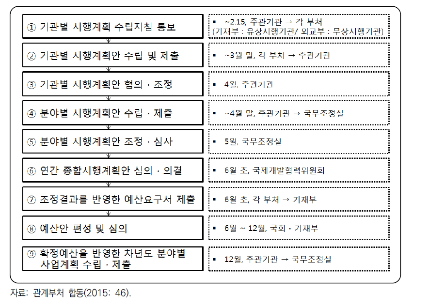 연간 국제개발협력 종합시행계획 수립 절차