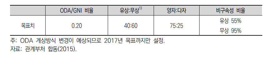 제2차 기본계획상의 2020년 목표치