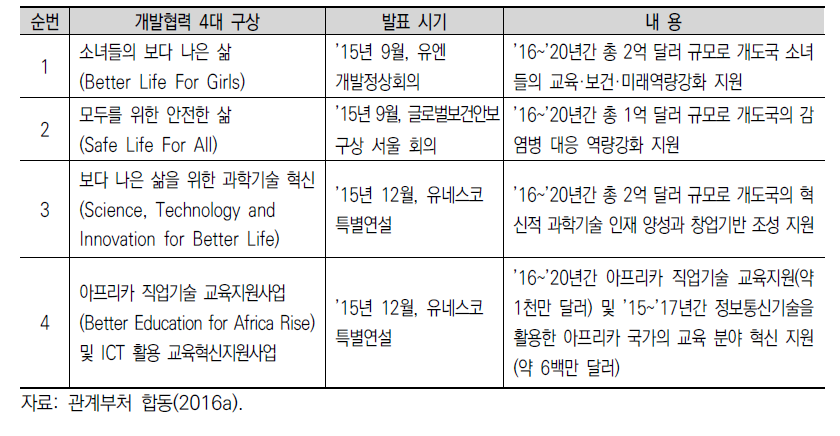 개발협력 4대 구상의 개요