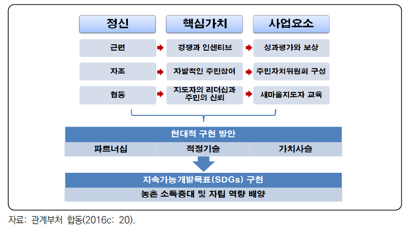 새마을운동의 개념체계