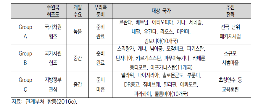 개발수요 등을 고려한 국가별 맞춤형 추진전략