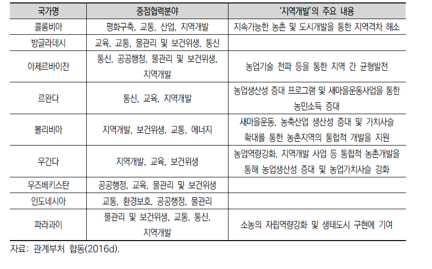 국가협력전략 중 중점협력분야와 지역개발의 내용