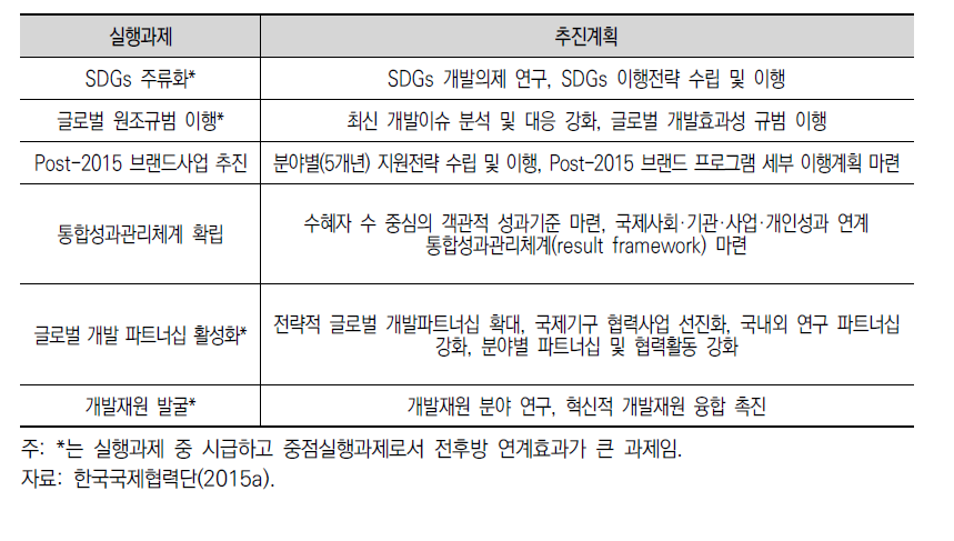 KOICA의 중기 전략 중 실행과제와 추진계획