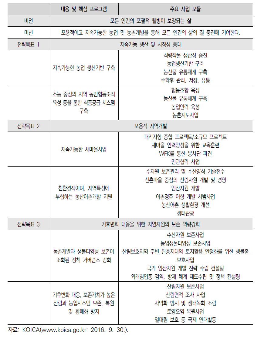 KOICA 농어촌개발 중기(2016~2020) 전략