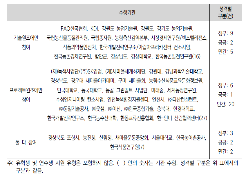 수행기관들의 원조유형별 전문화