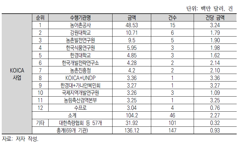 프로젝트사업 수행기관(KOICA 발주사업)