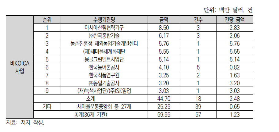 프로젝트사업 수행기관(비KOICA 발주사업)