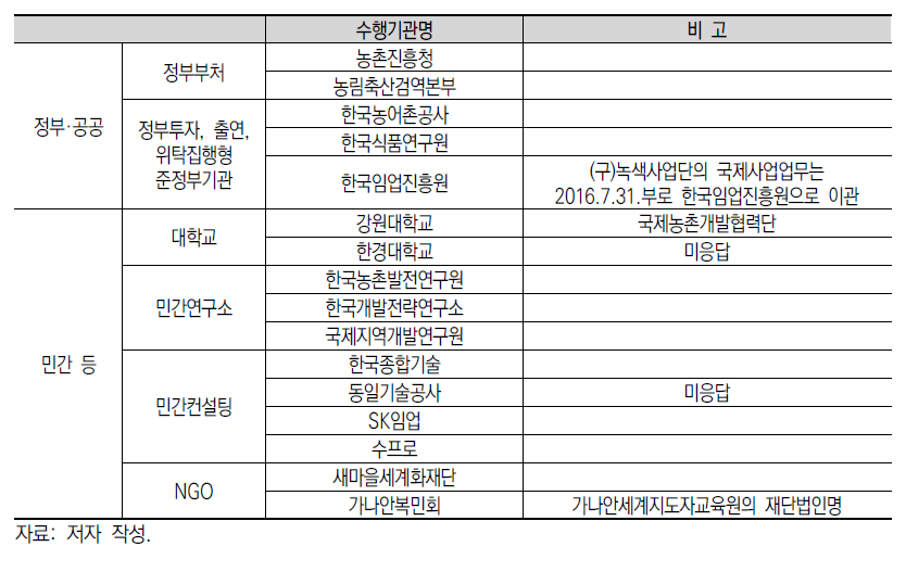 분석대상 주요 수행기관