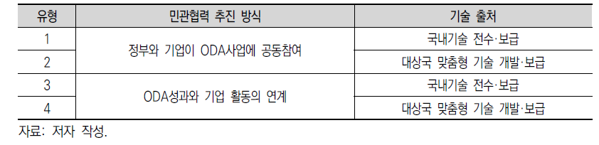 민관협력 추진 유형