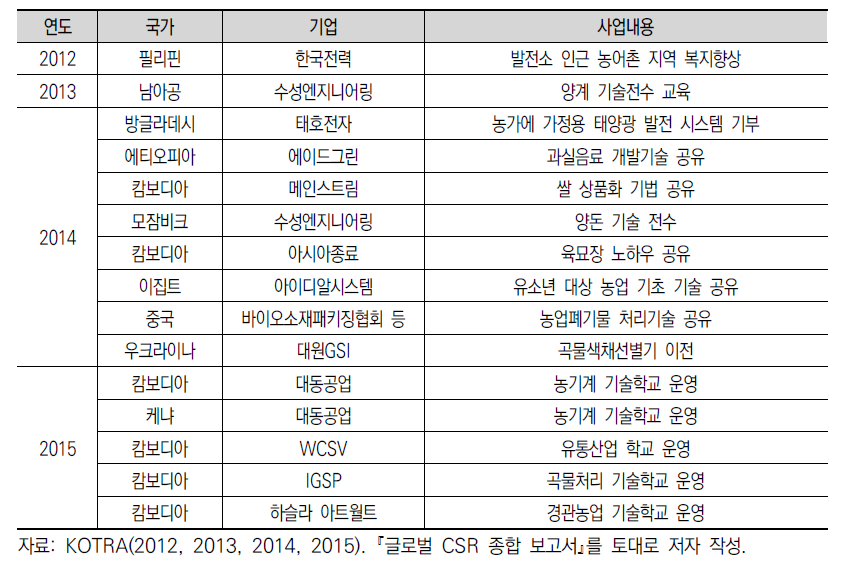 KOTRA Global CSR 농업분야 사업 예시