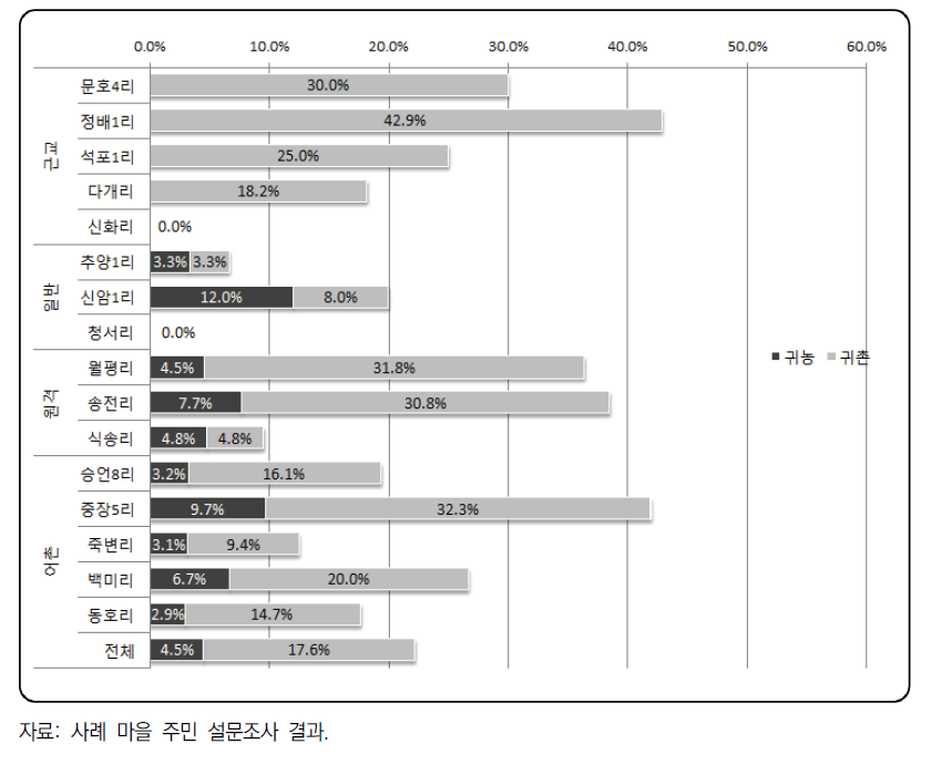 사례 마을의 귀농‧귀촌 가구 비율