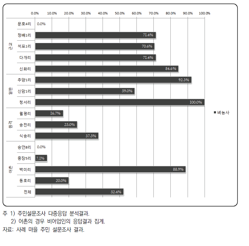 사례 마을의 농업활동 중 벼농사 참여 비율