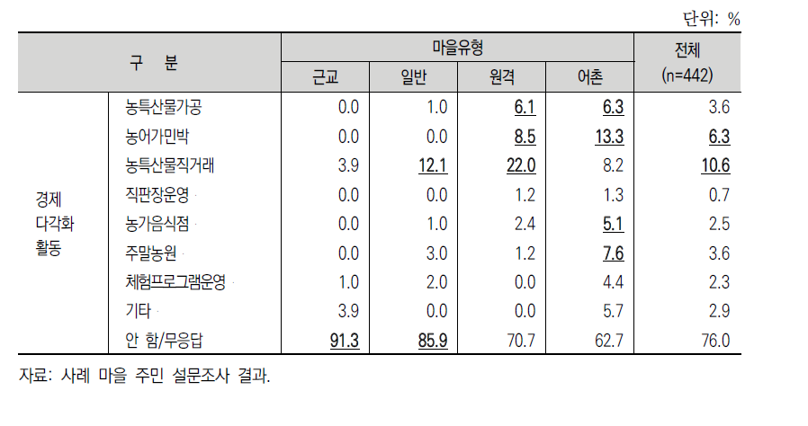 마을 유형별 경제다각화활동 현황