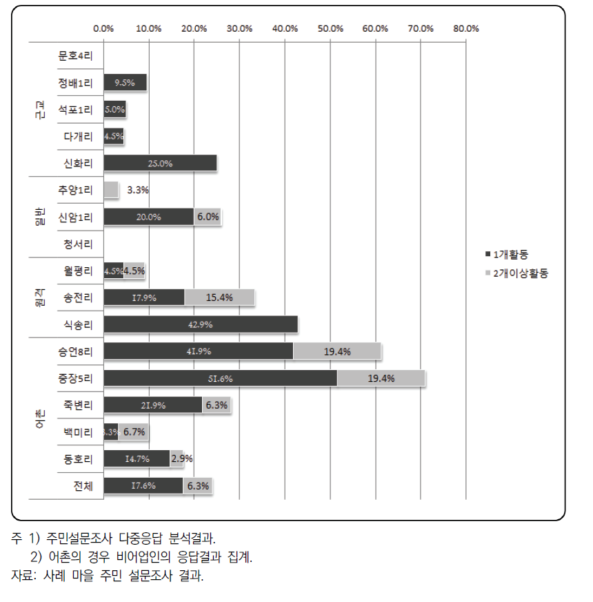 사례 마을의 경제다각화활동