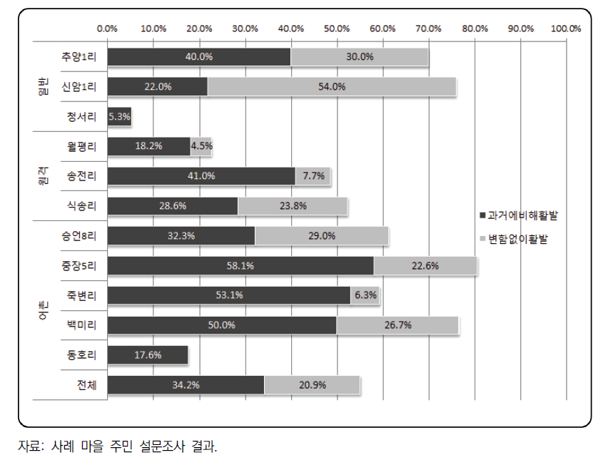 마을활동의 과거 대비 활성화 수준