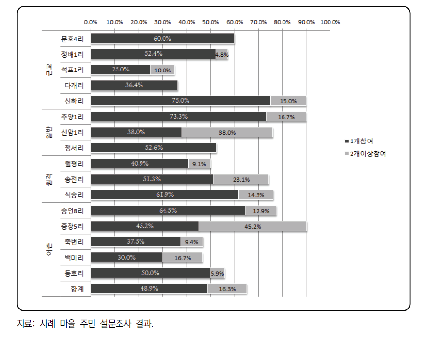 사례 마을별 사회조직 참여 비율