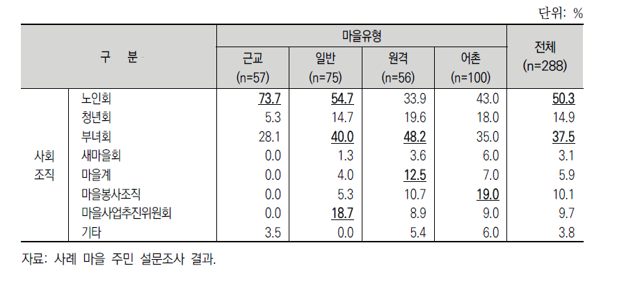 사례 유형별 사회조직 참여 비율