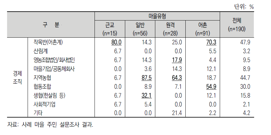 사례 유형별 경제조직 참여 비율