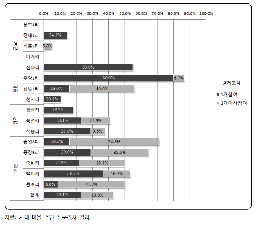 사례 마을별 경제조직 참여 비율