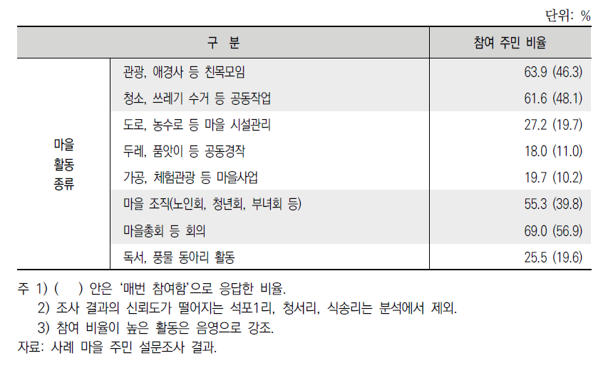 주민들의 마을공동체활동 참여 비율