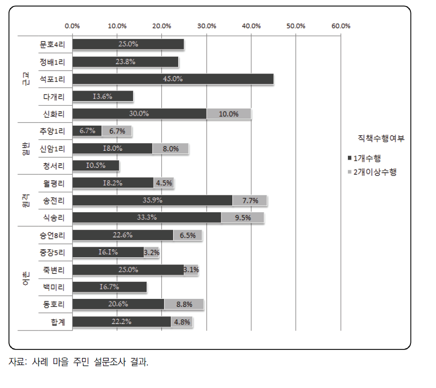 사례 마을 주민의 직책수행 여부