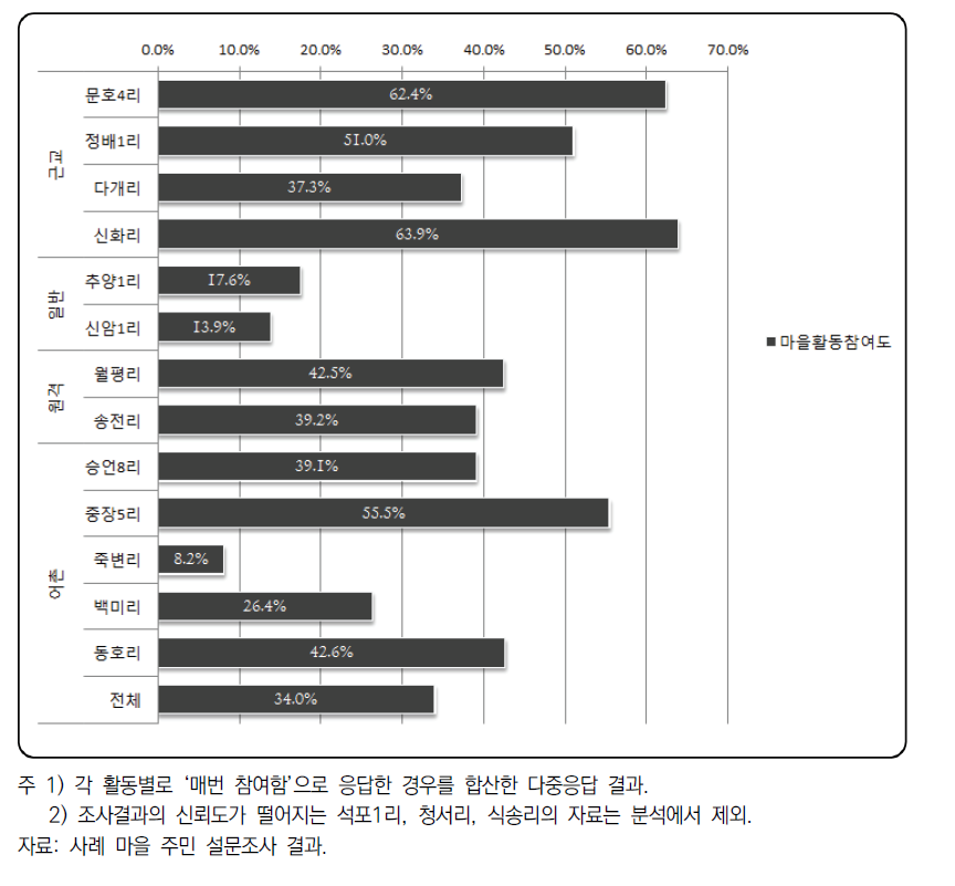 사례 마을 주민의 마을활동 참여정도