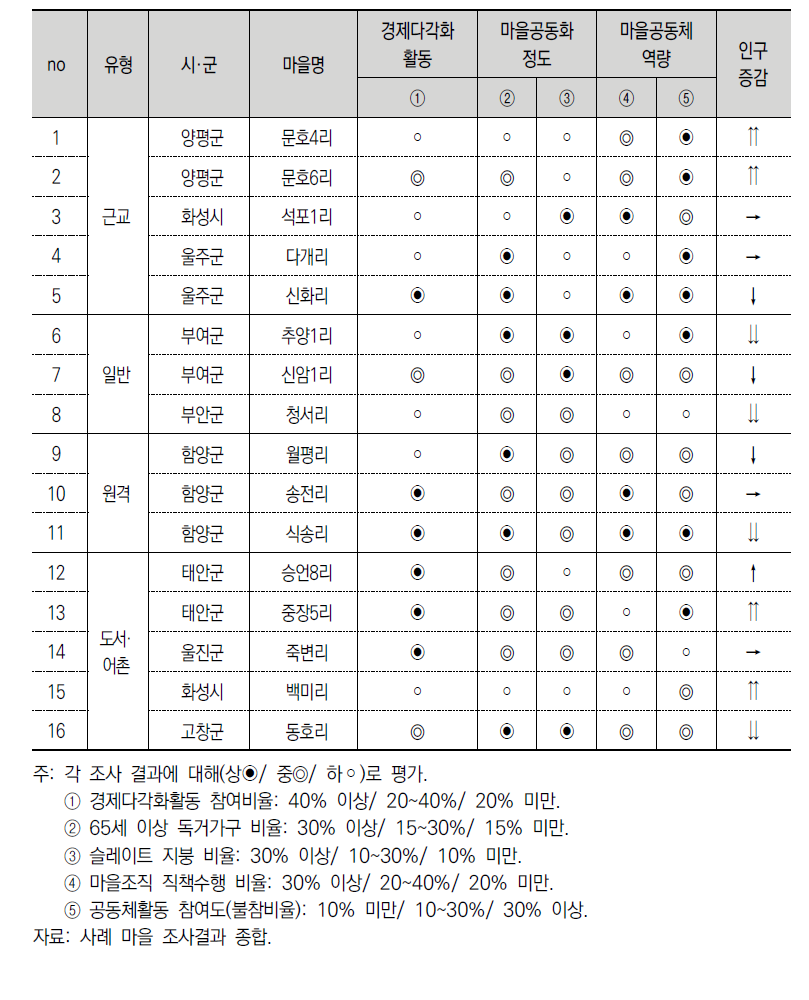 사례 마을 분석결과 종합