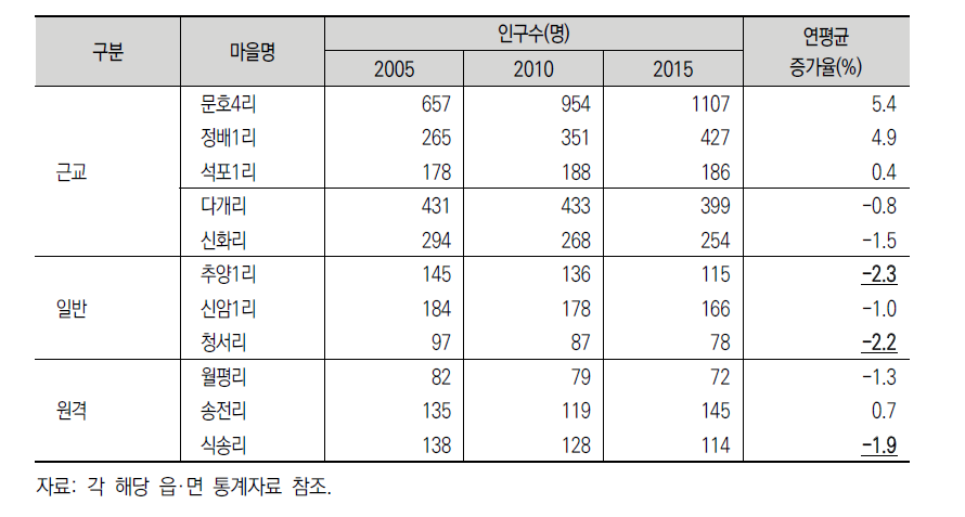 농촌 사례 마을의 인구수 변화(’05∼’15)